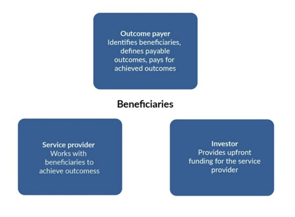 Side by Side – Social Impact Bond