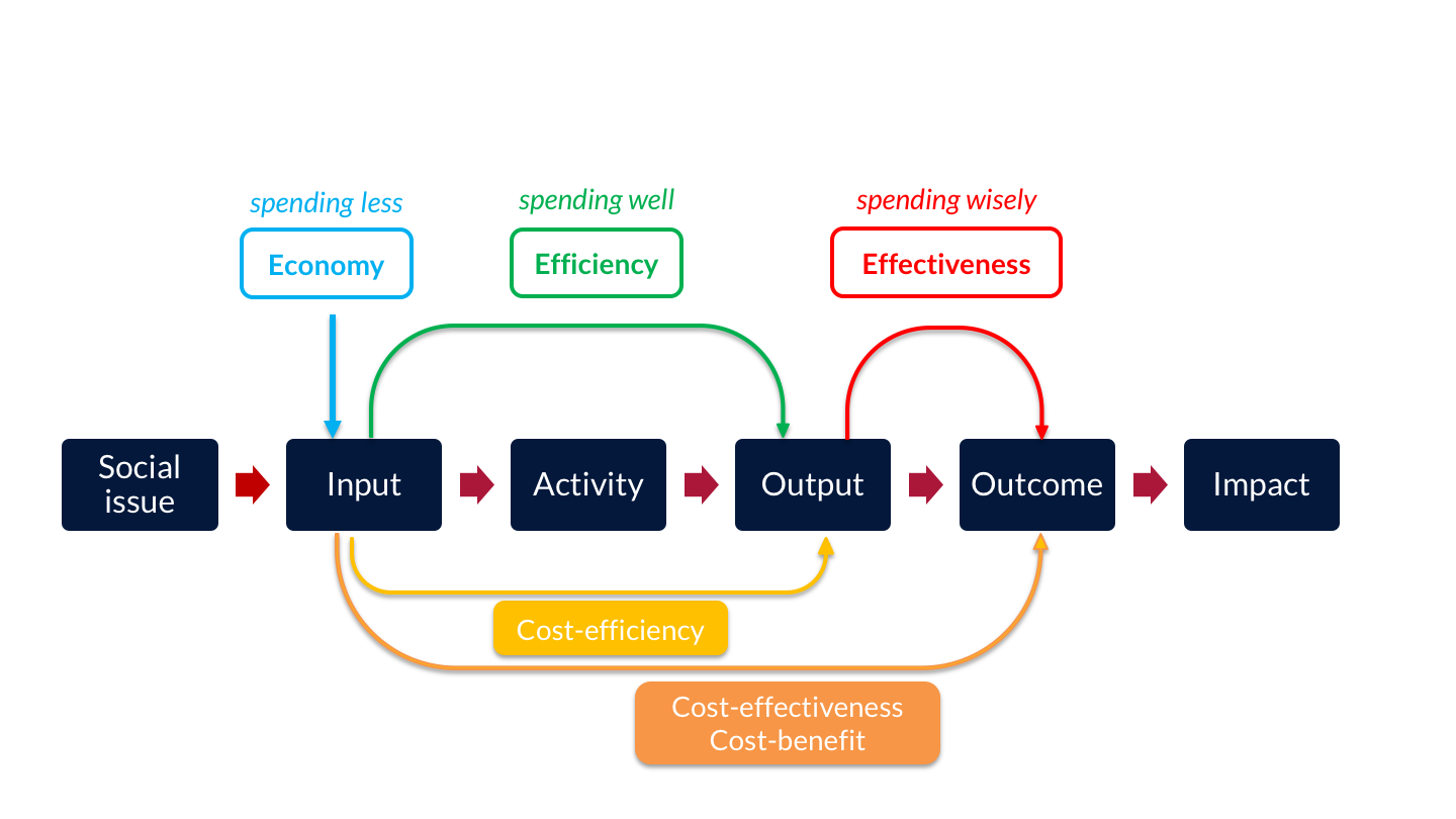 Appendix A2 Value for money augmented theory of change