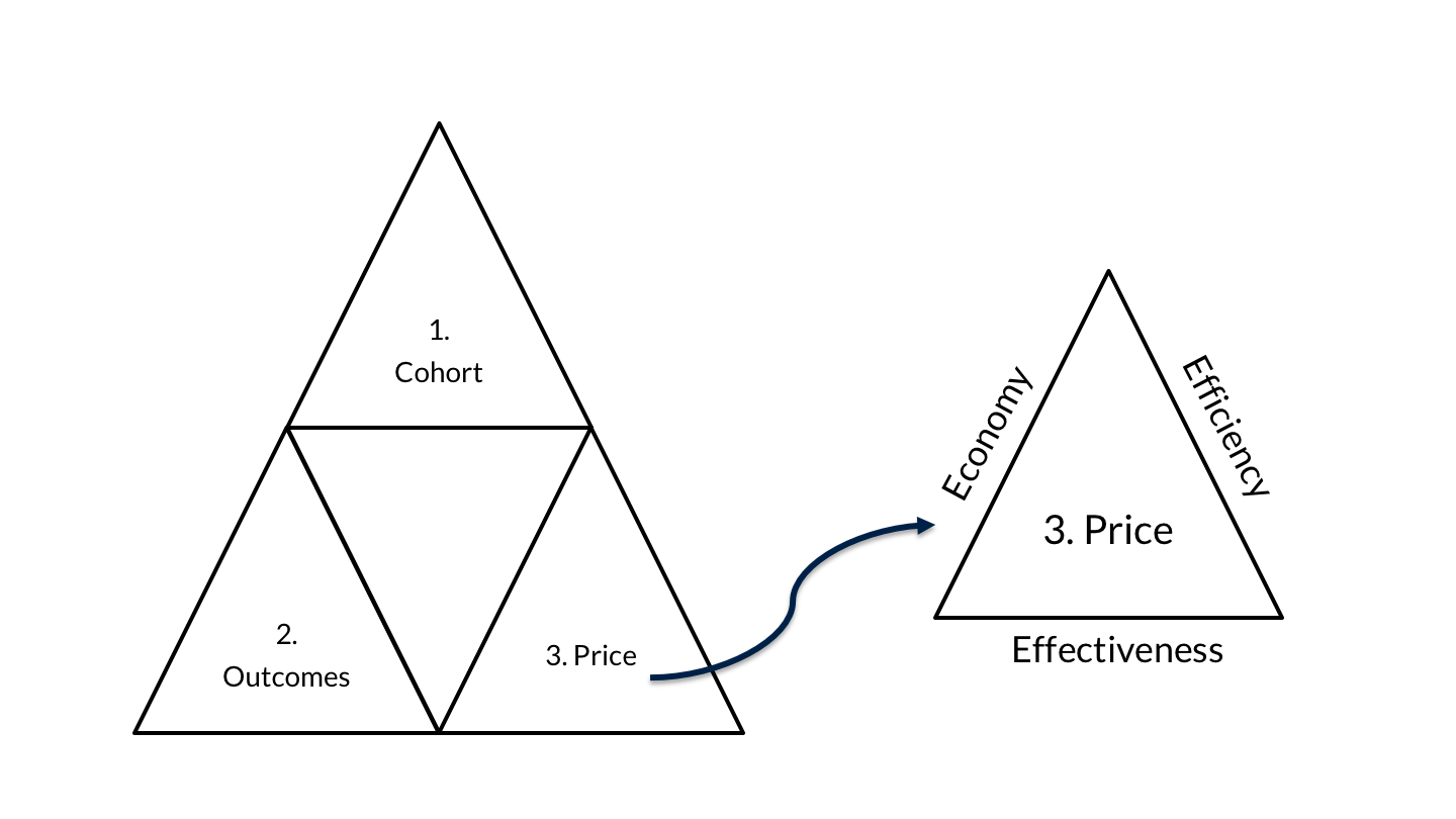 Appendix A3 the contract triangle with a focus on price