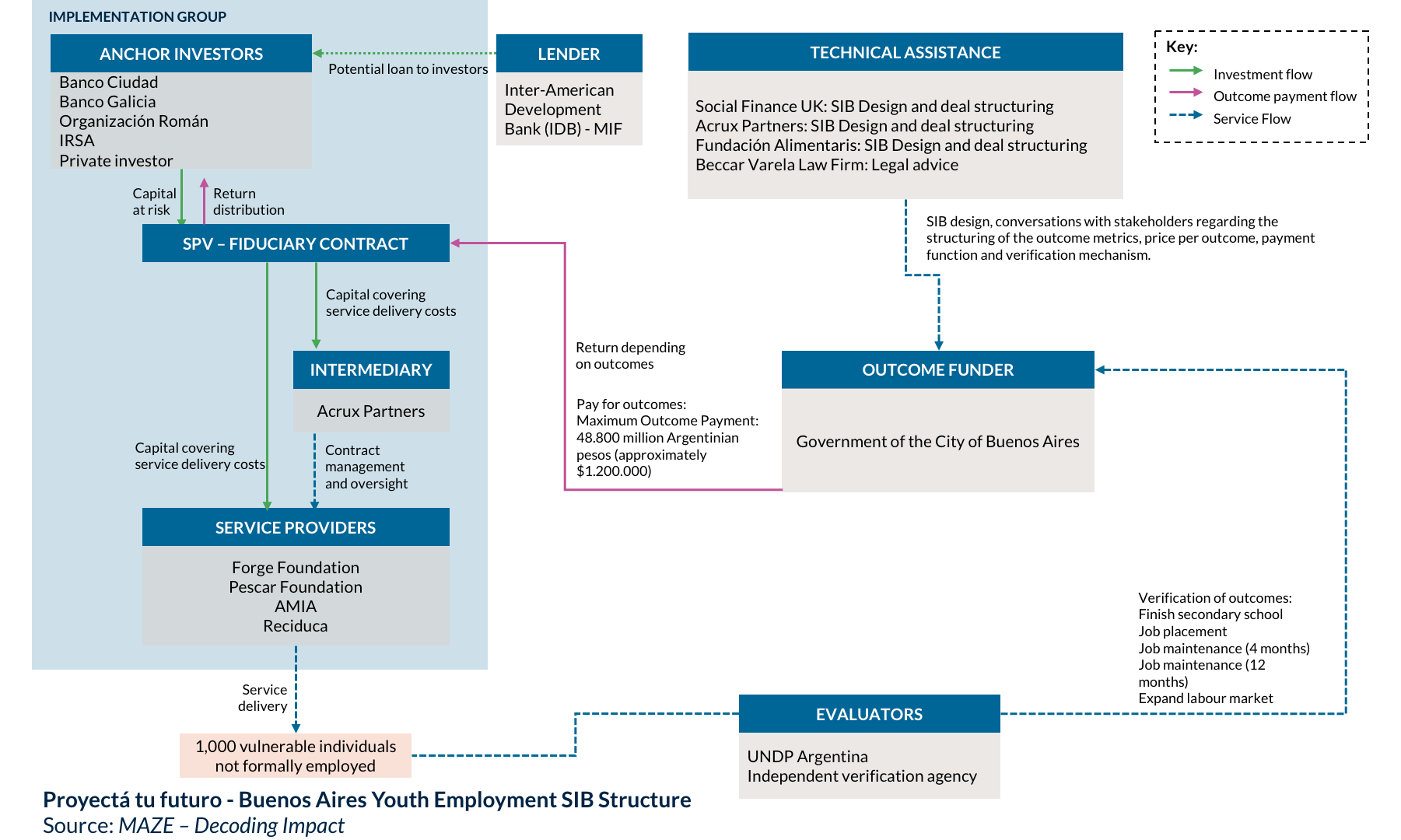 Buenos Aires Youth Employment SIB Structure.png