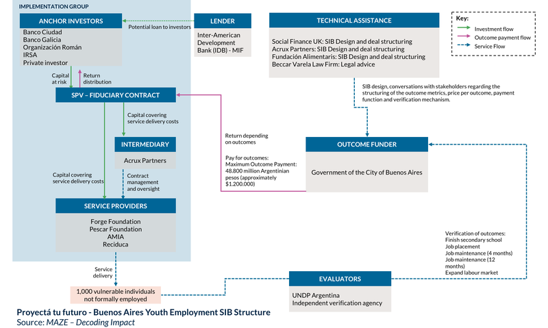 Buenos Aires Youth Employment SIB Structure.png