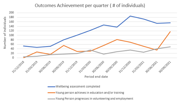 Graph of outcomes achievement per quarter (number of individuals)