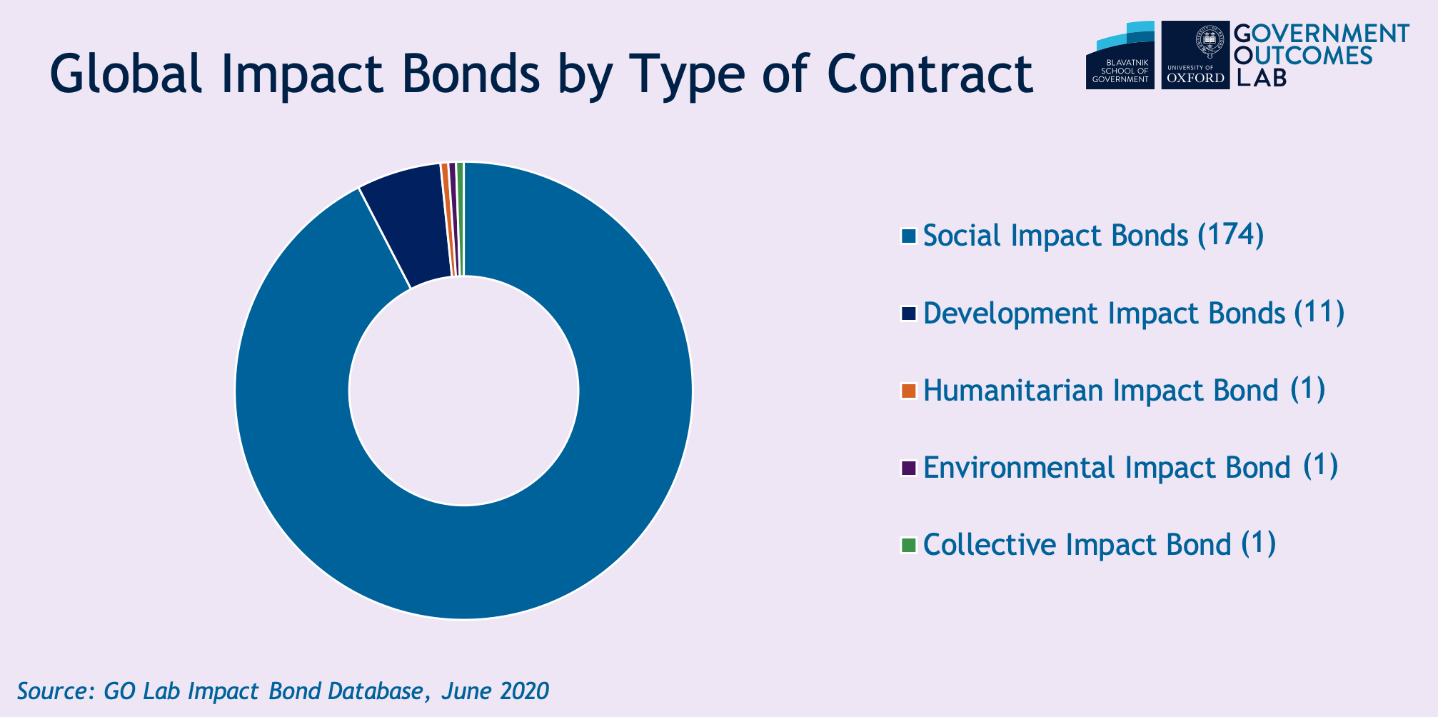 Global impact bonds by contract June 2020.png