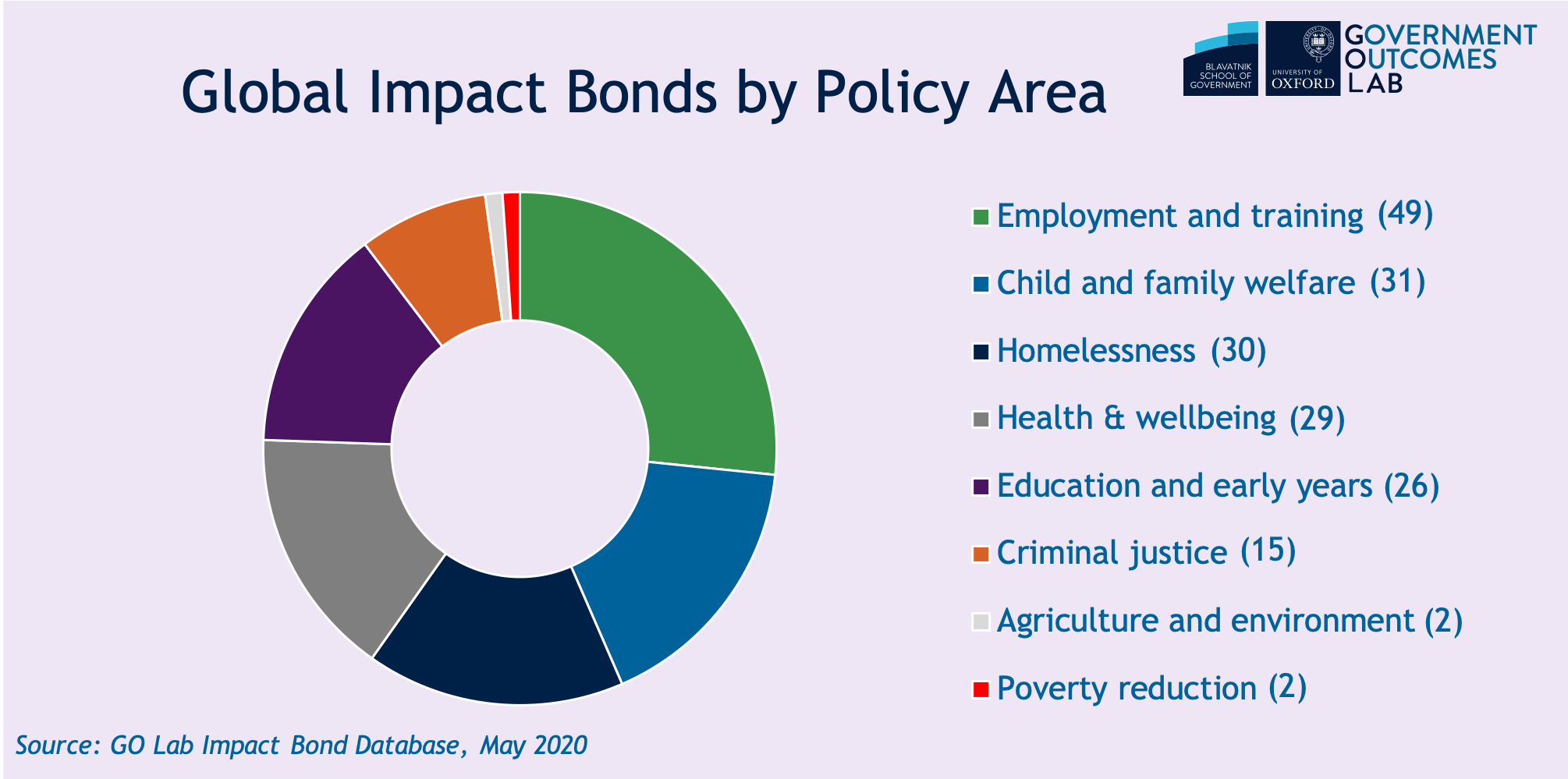 Global impact bonds by policy area .png