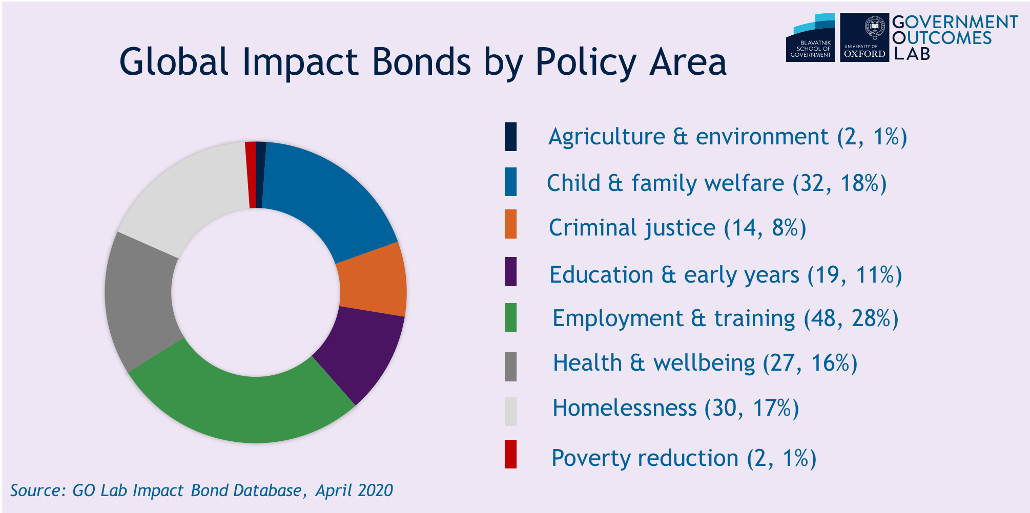 Global impact bonds by policy area 2.png