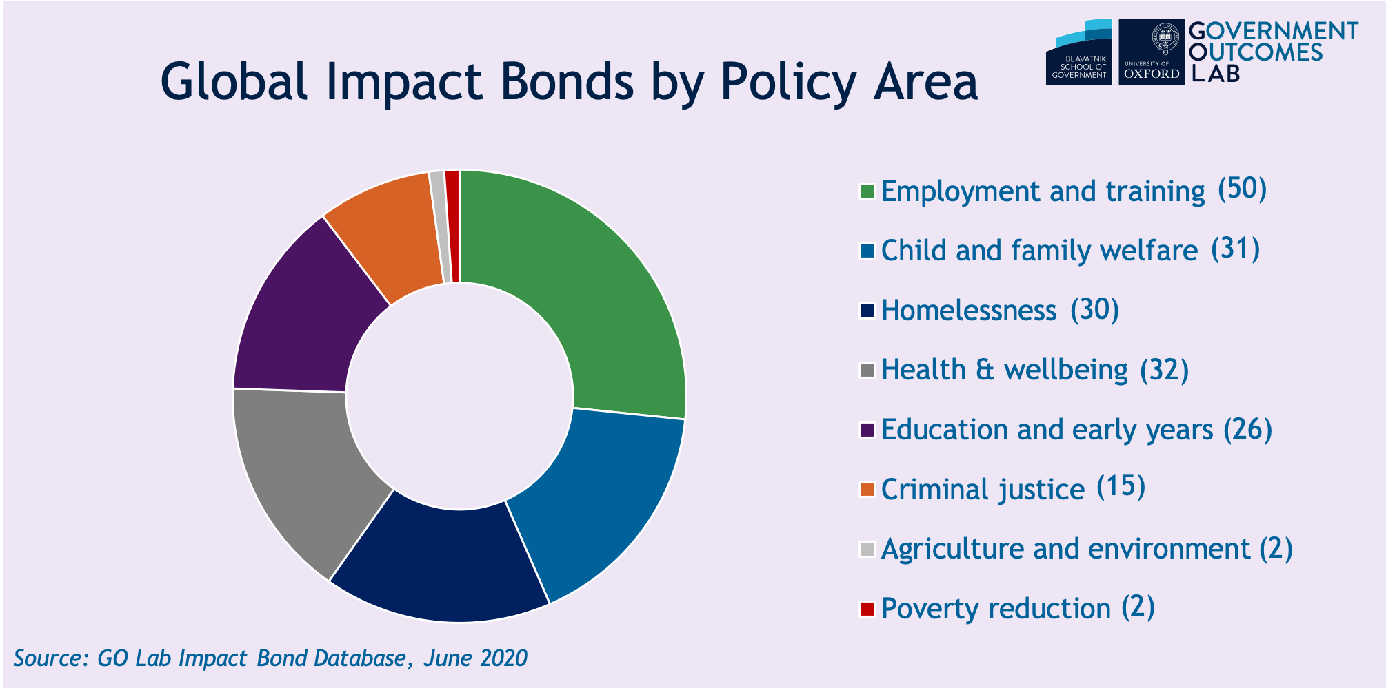 Global impact bonds by policy areas June 2020.png