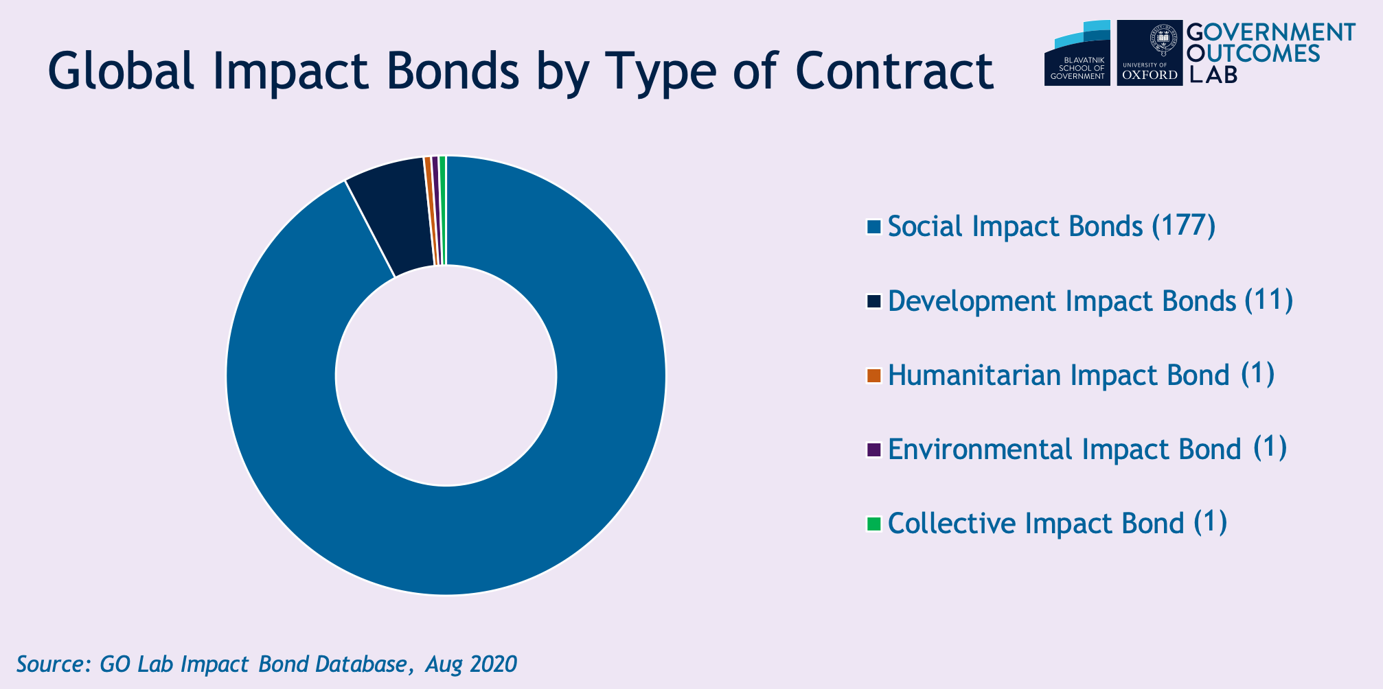 Global impact bonds by type of contract.png