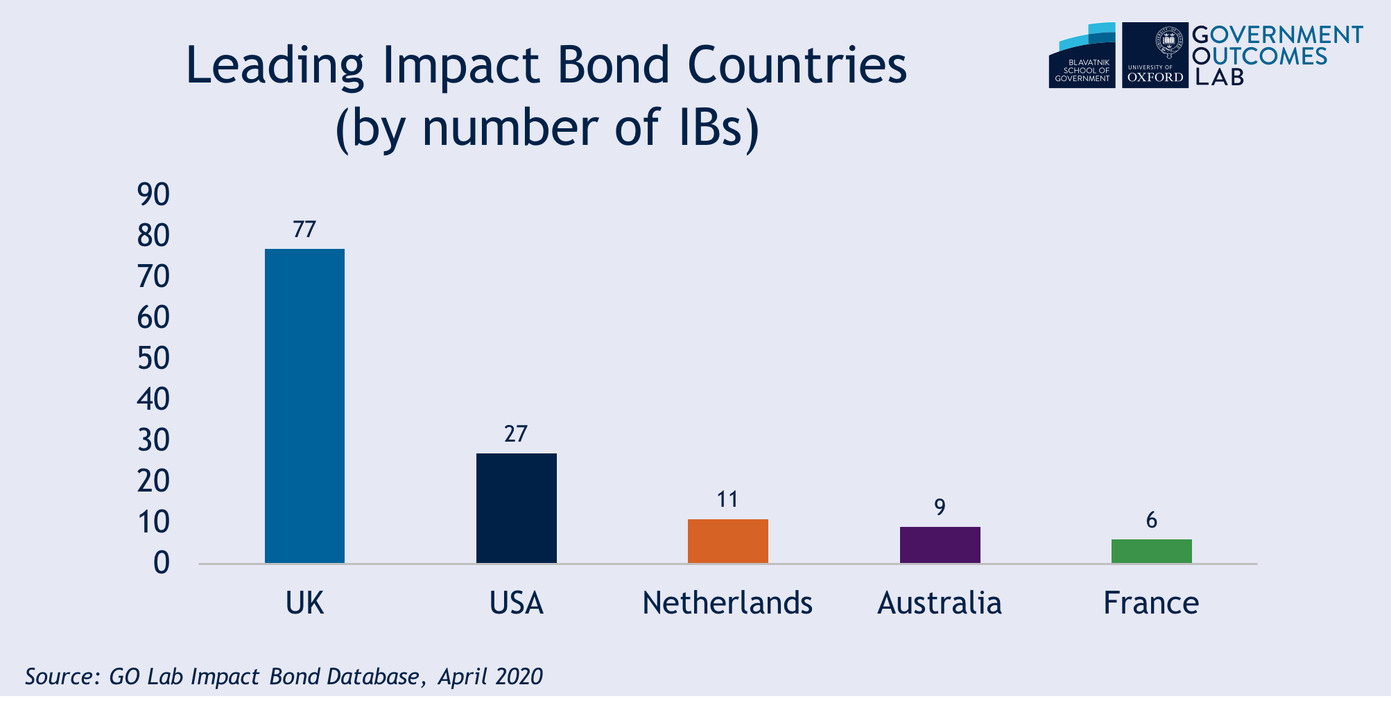 Leading countries on impact bonds.png