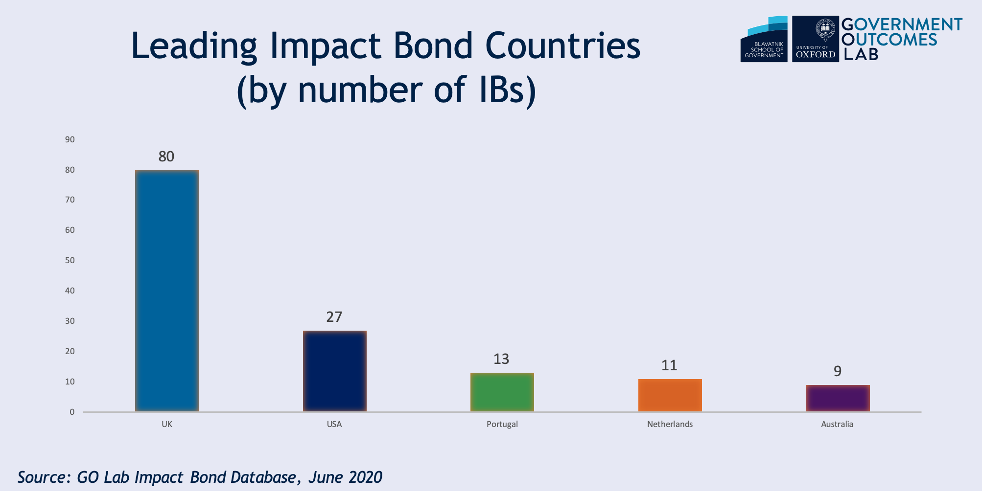Leading impact bonds June 2020.png