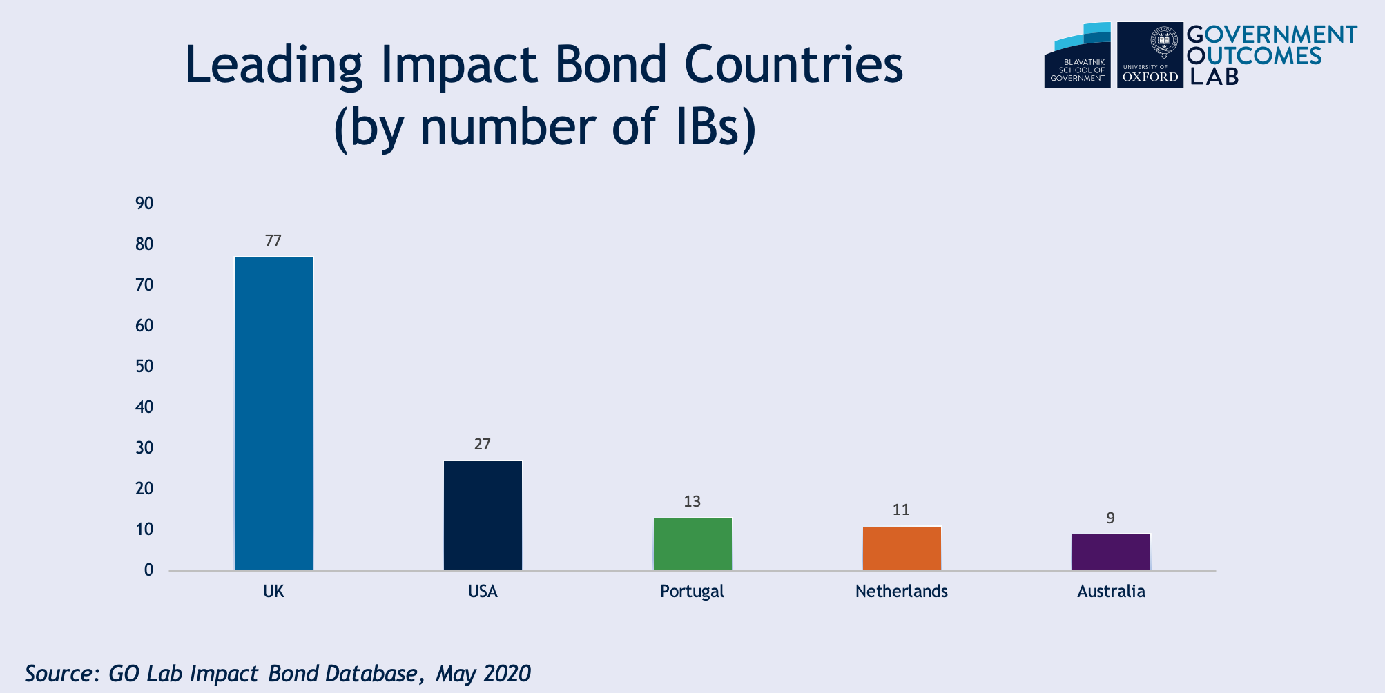 Leading impact bonds by country May 2020.png