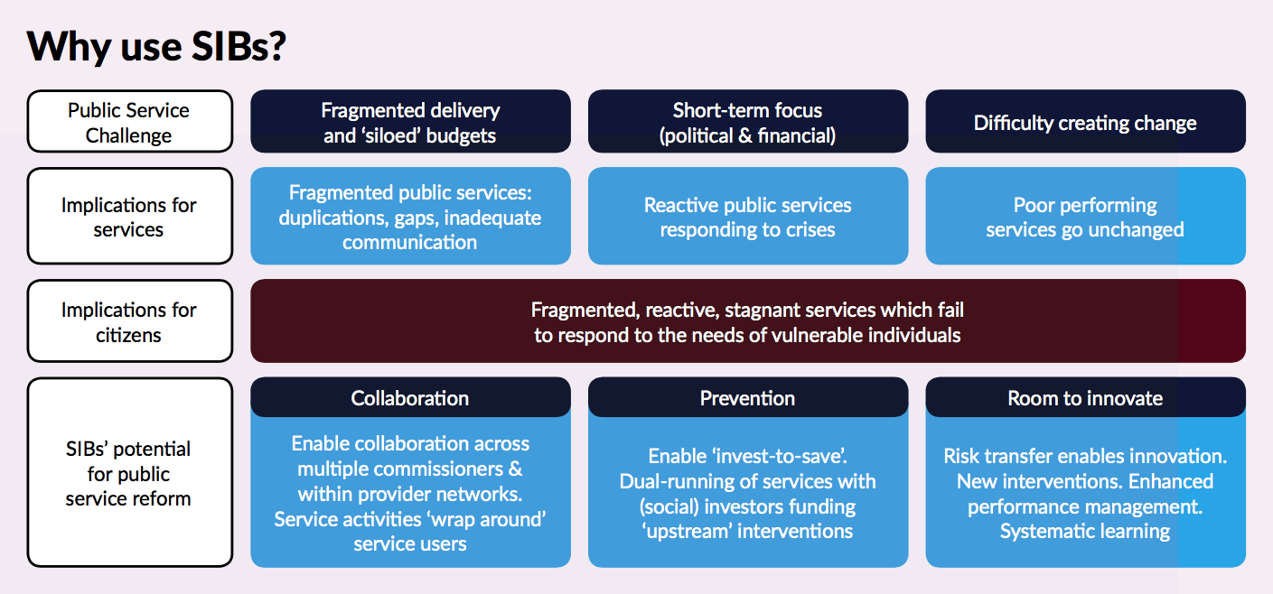 Figure 5: GO Lab's 'Theory of Change' for SIBs - how SIBs might be expected to lead to public service reform