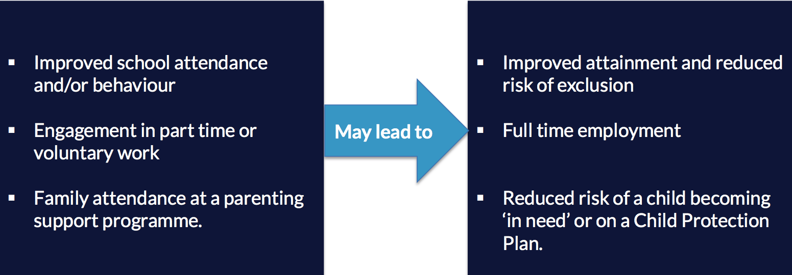 Lead/progression outcomes