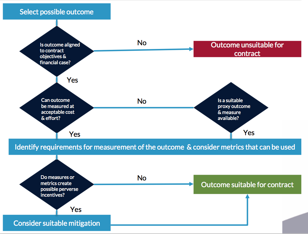 Figure 2: Suitable outcomes