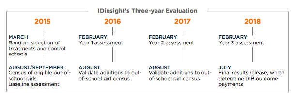 IDinsights's Three-year evalaution.png