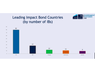 leading impact bond countries.png