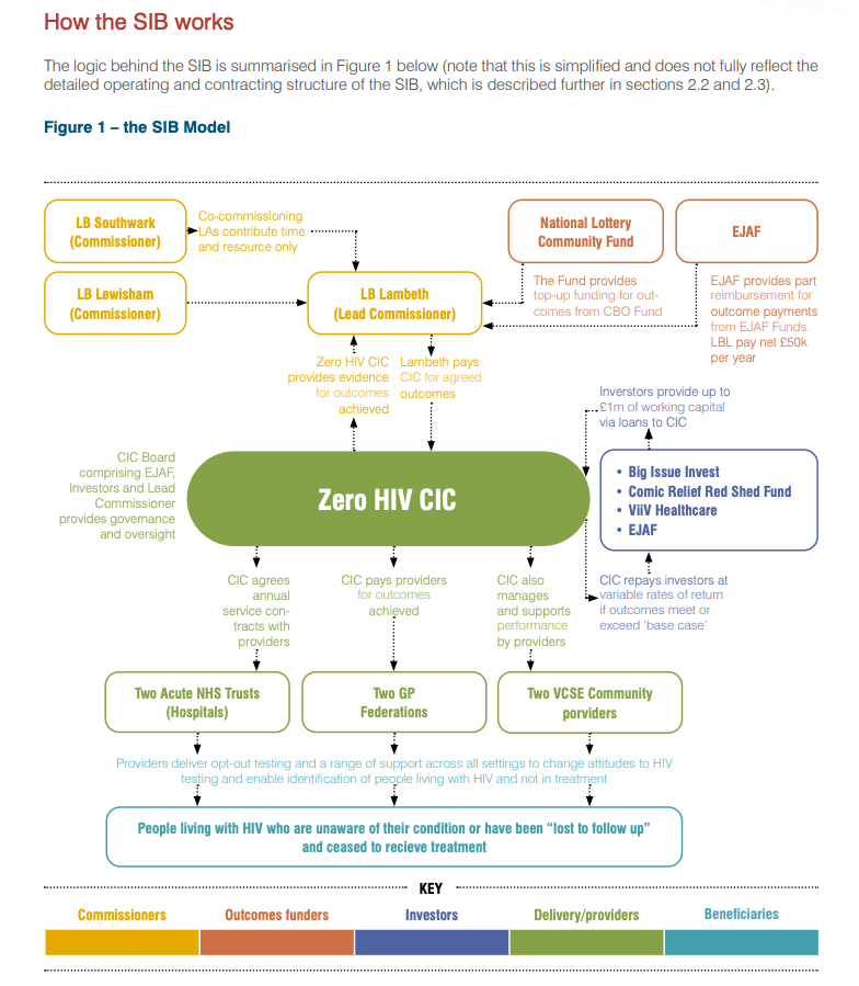 Zero HIV SIB Structure