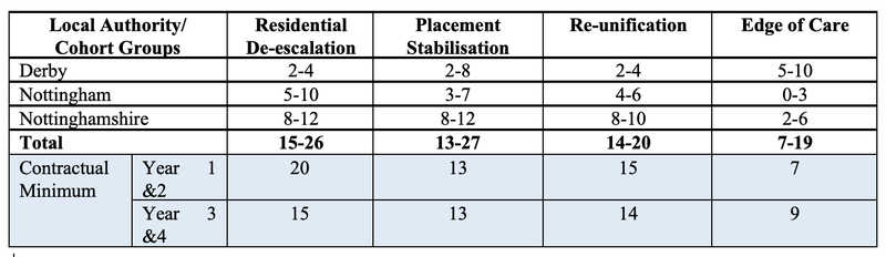 Chart for Case Study East Midlands DN2 IMpact Bond