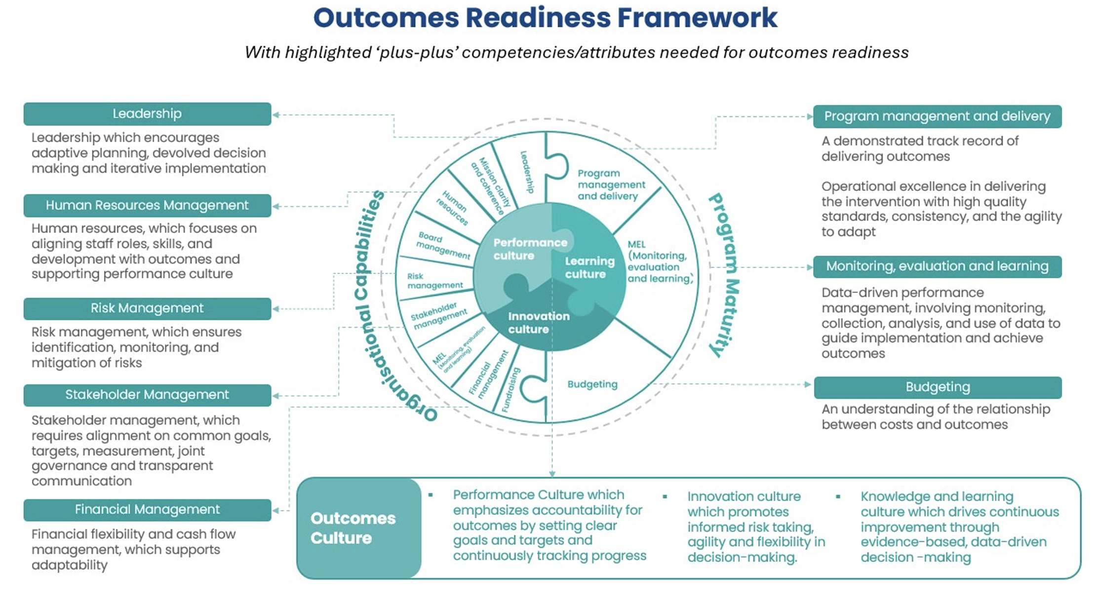 outcomes readiness framework