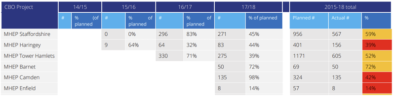 Table 3