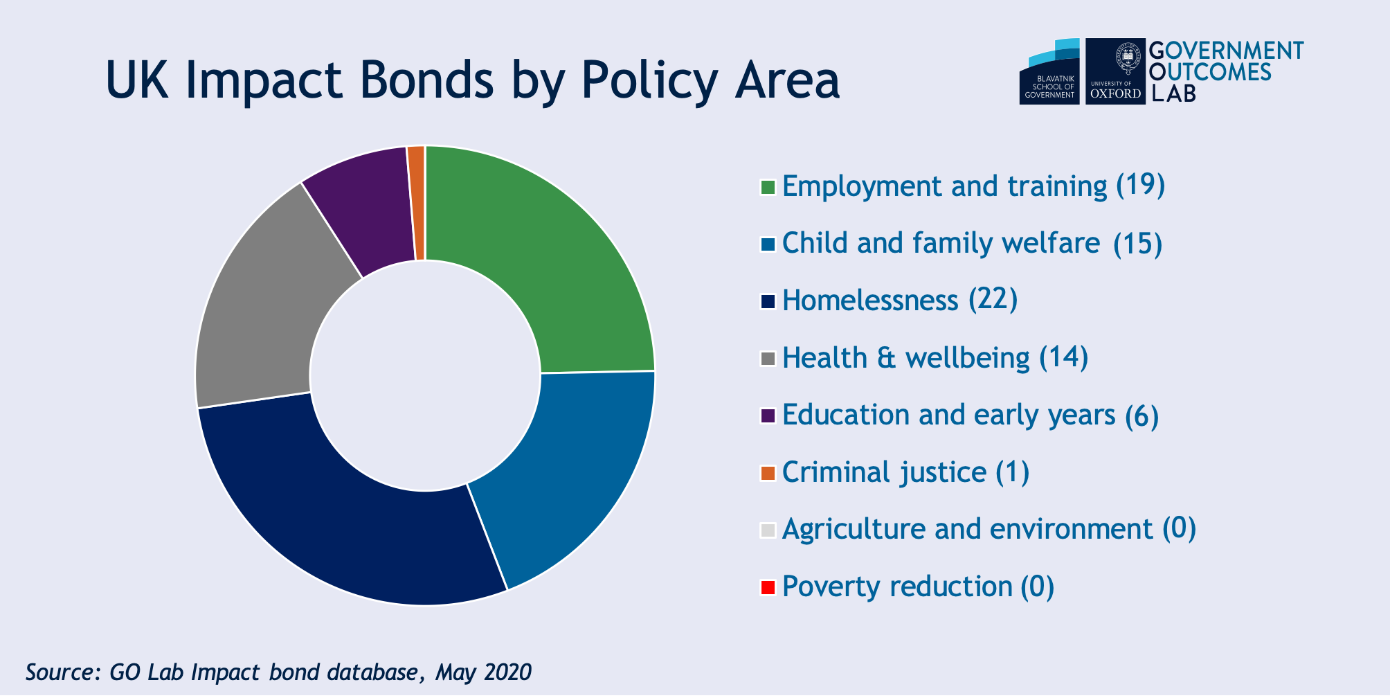 UK Impact bond policy area May 2020.png