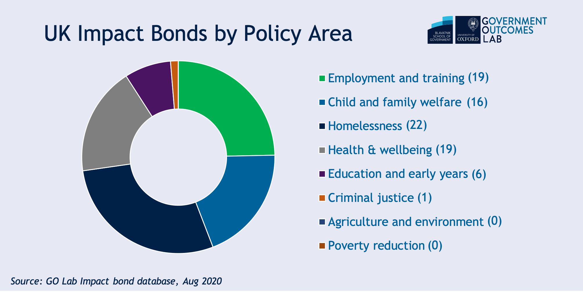 UK impact bonds by policy area.png