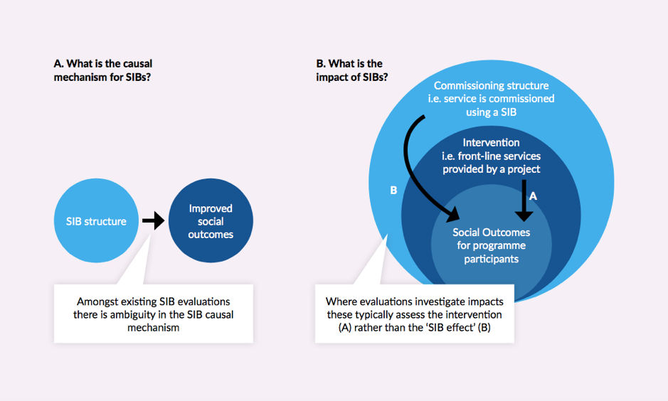 Figure 3 - The challenge of evaluating a SIB