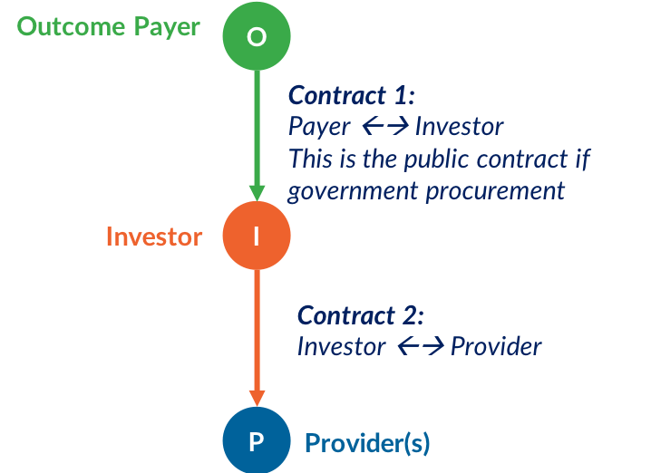 outcomes contract is between the outcomes payer and investor.png