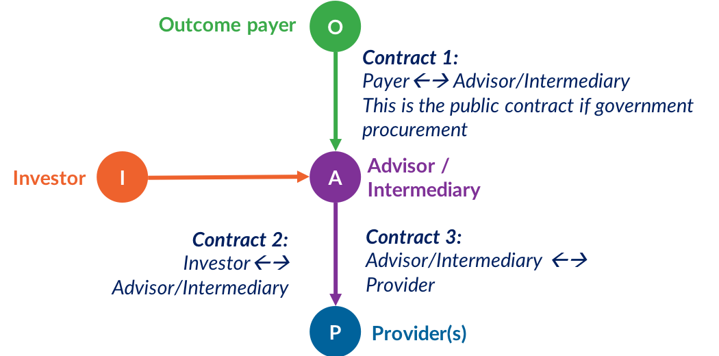 outcomes contrat between the outcomes payer and an intermediary SPV.png
