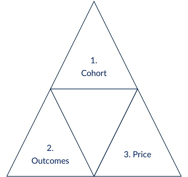 pricing outcomes triangle.png