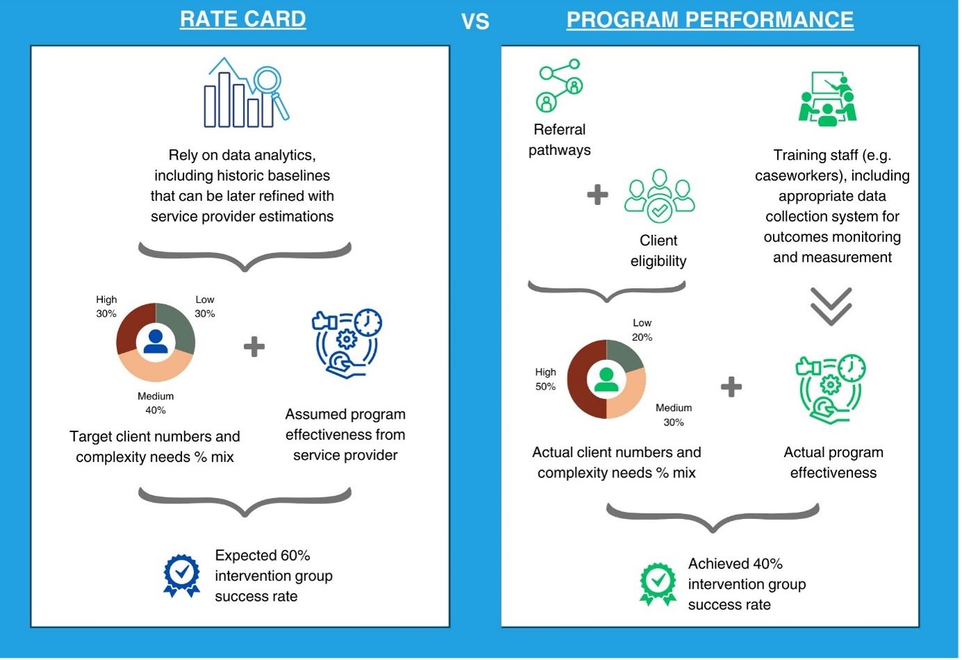rate card vs programme performance