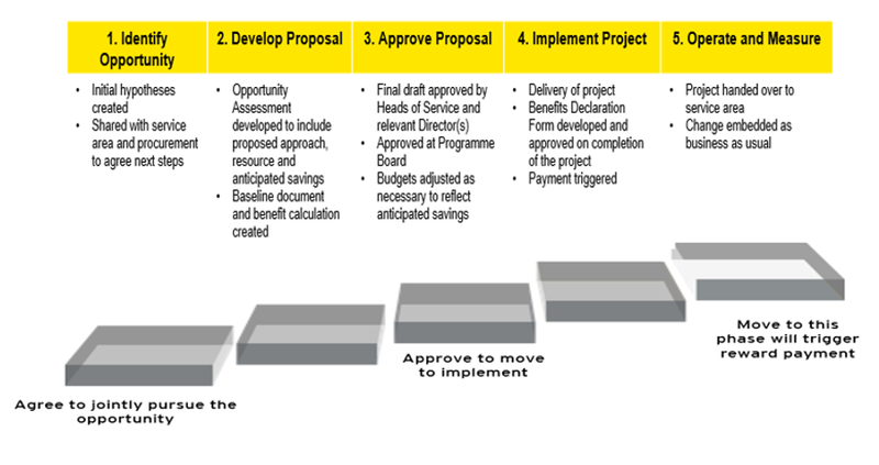 Figure 1: Project governance process - courtesy of South Gloucestershire Council