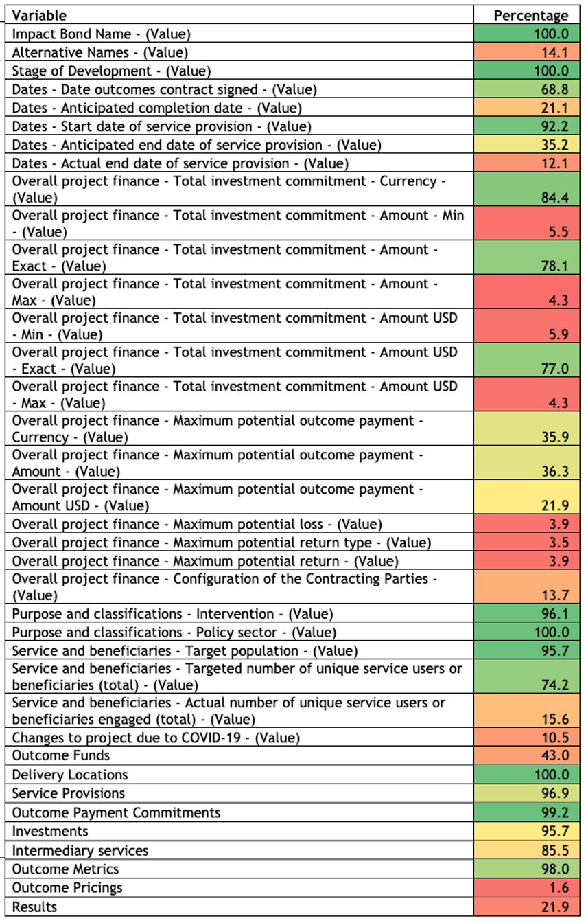 Table 1: Impact Bond Dataset Data Completeness Report as of 14 November 2022