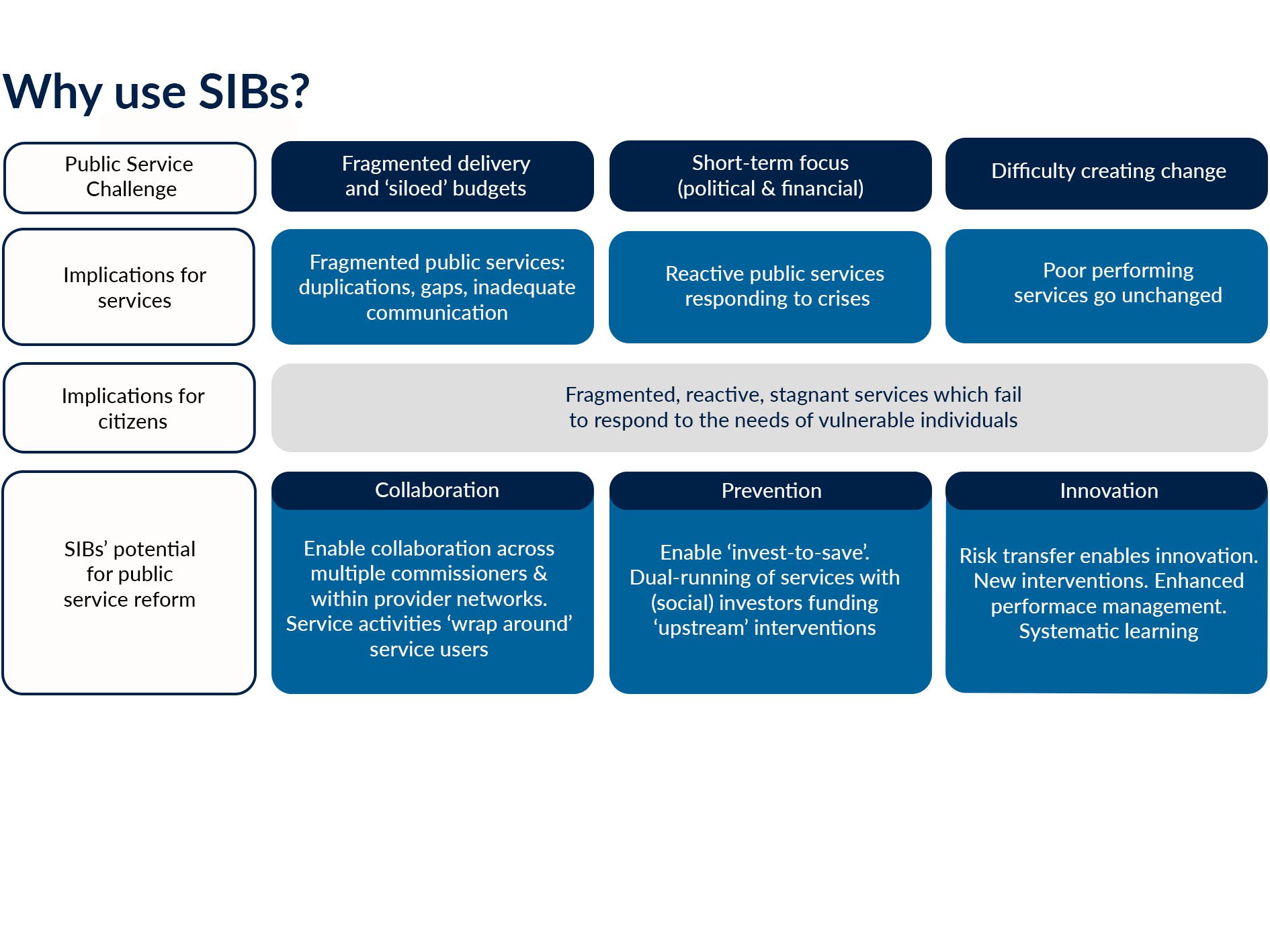 Why use Social Impact Bonds